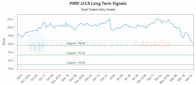 Stock Chart for PMIF.U:CA