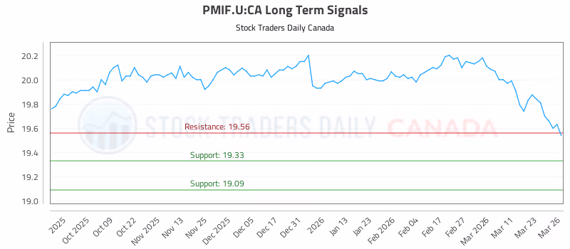 Stock Chart for PMIF.U:CA