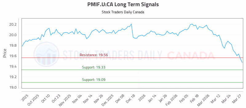 Stock Chart for PMIF.U:CA