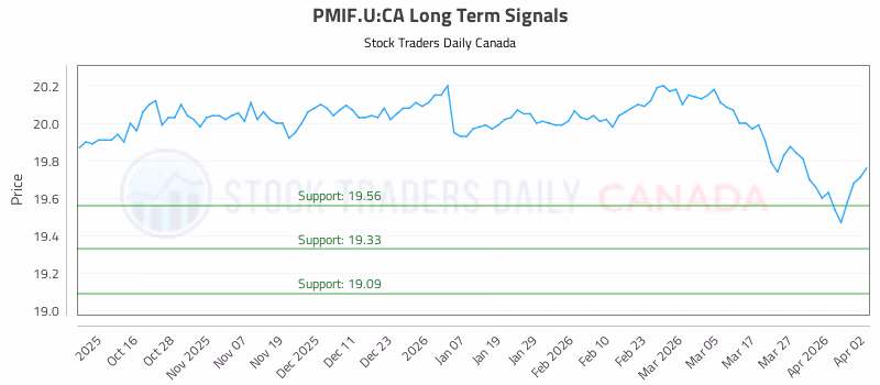 Stock Chart for PMIF.U:CA
