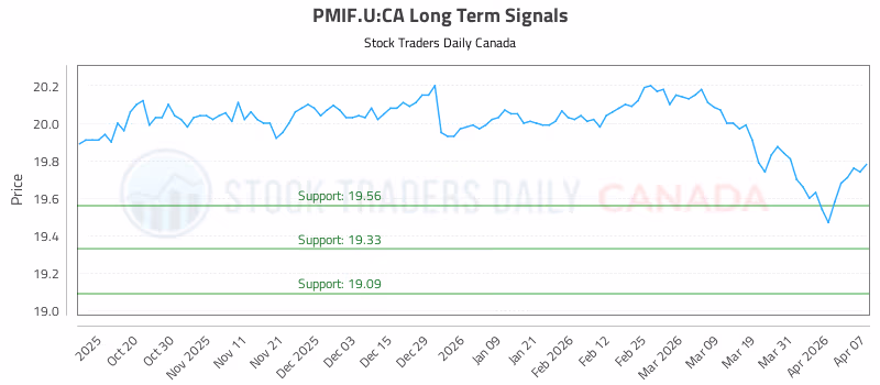 Stock Chart for PMIF.U:CA