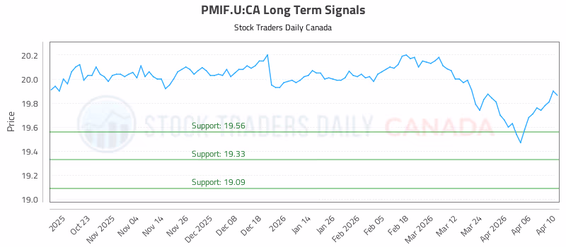 Stock Chart for PMIF.U:CA