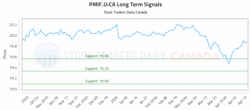 Stock Chart for PMIF.U:CA