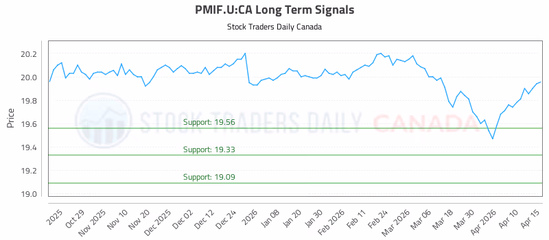Stock Chart for PMIF.U:CA