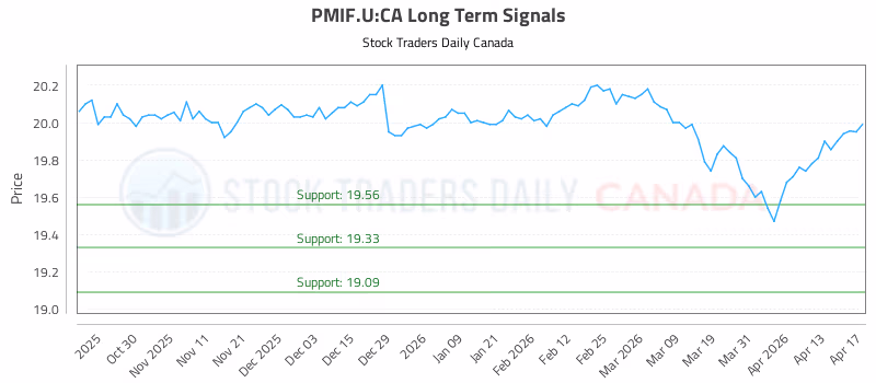 Stock Chart for PMIF.U:CA
