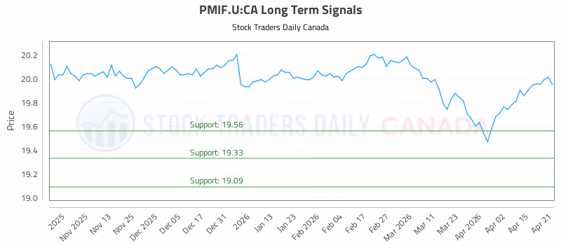 Stock Chart for PMIF.U:CA