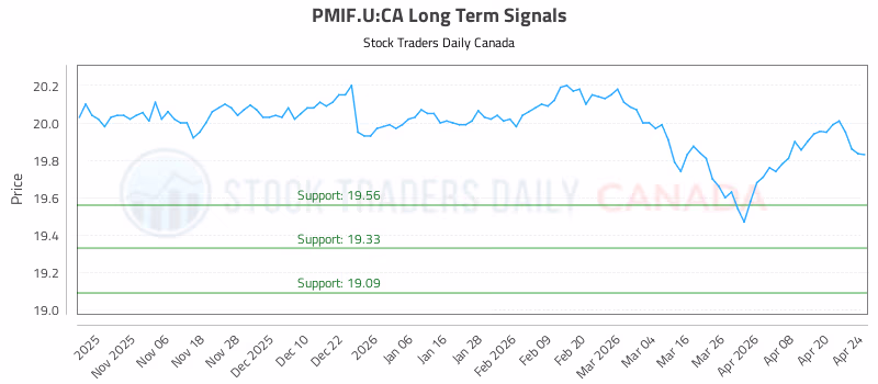 Stock Chart for PMIF.U:CA