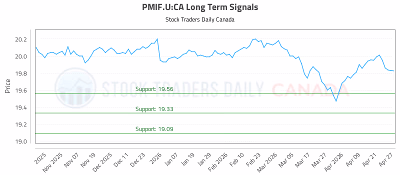 Stock Chart for PMIF.U:CA