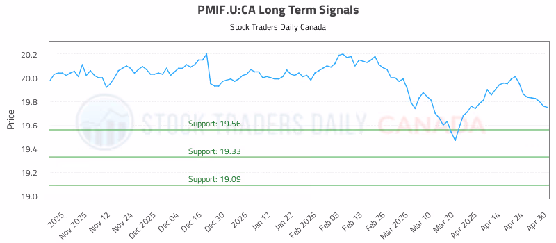 Stock Chart for PMIF.U:CA