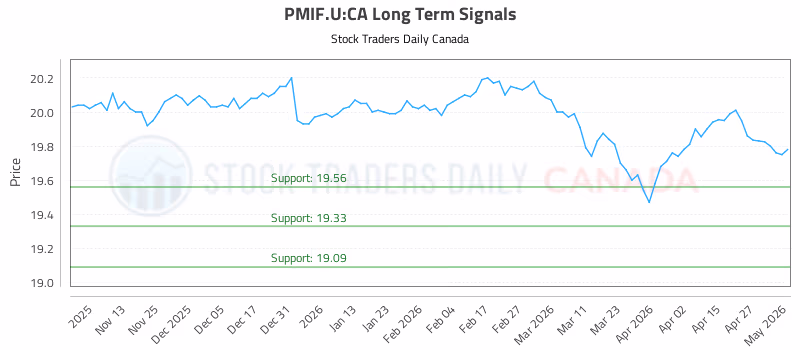 Stock Chart for PMIF.U:CA