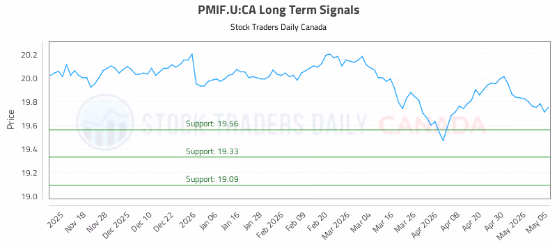 Stock Chart for PMIF.U:CA