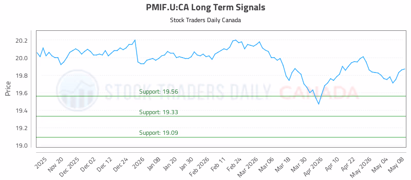 Stock Chart for PMIF.U:CA