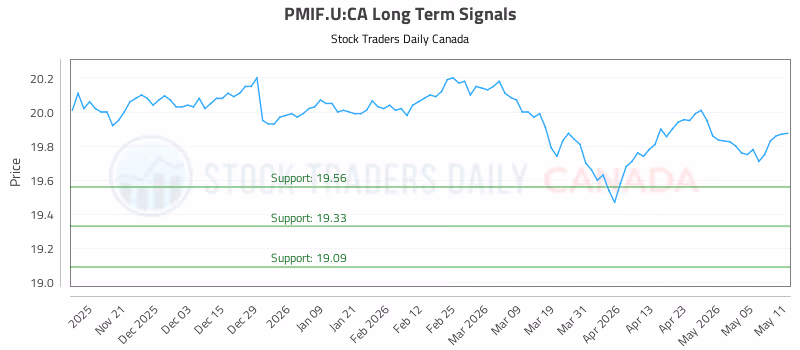 Stock Chart for PMIF.U:CA