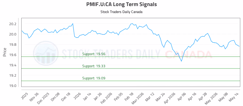 Stock Chart for PMIF.U:CA