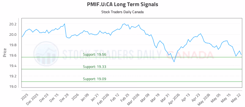 Stock Chart for PMIF.U:CA