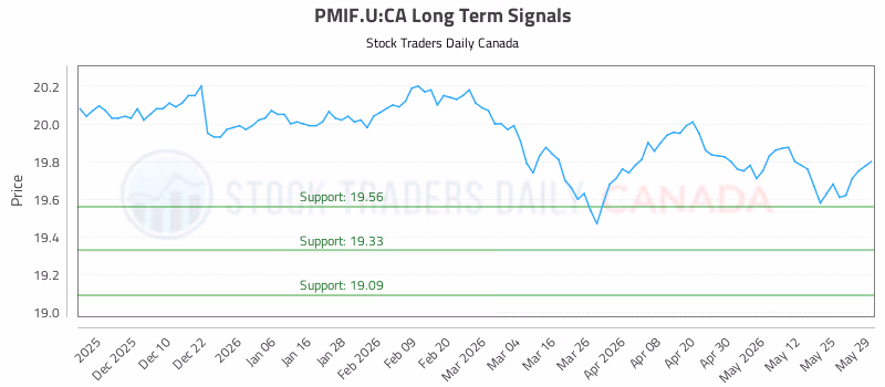 Stock Chart for PMIF.U:CA