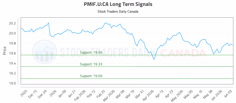 Stock Chart for PMIF.U:CA