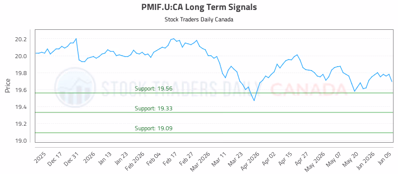 Stock Chart for PMIF.U:CA