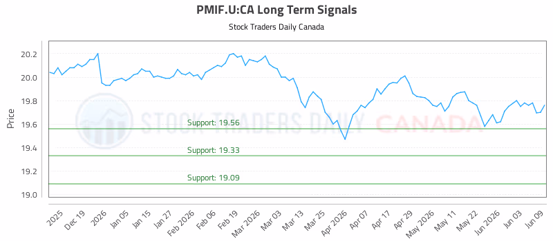 Stock Chart for PMIF.U:CA