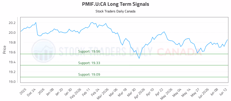 Stock Chart for PMIF.U:CA