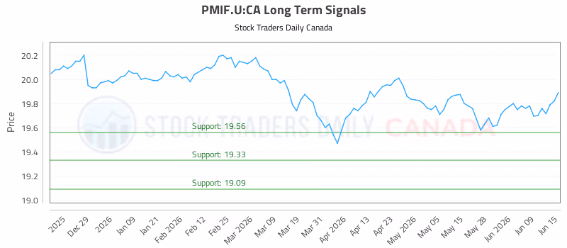 Stock Chart for PMIF.U:CA