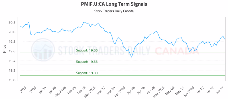 Stock Chart for PMIF.U:CA