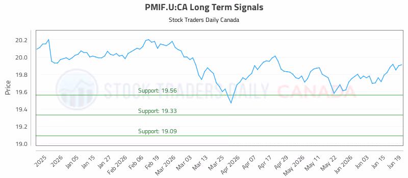 Stock Chart for PMIF.U:CA