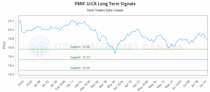 Stock Chart for PMIF.U:CA
