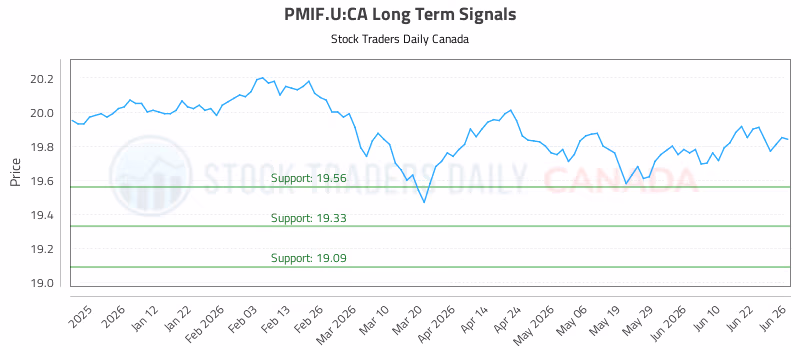 Stock Chart for PMIF.U:CA