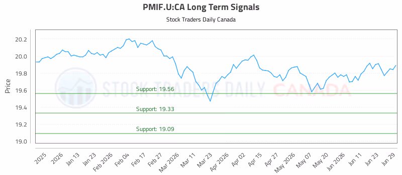 Stock Chart for PMIF.U:CA