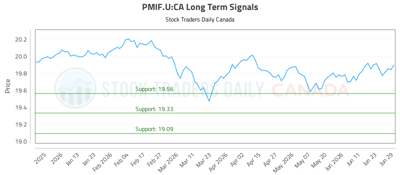 (PMIF.U) Trading Strategy and Analysis
