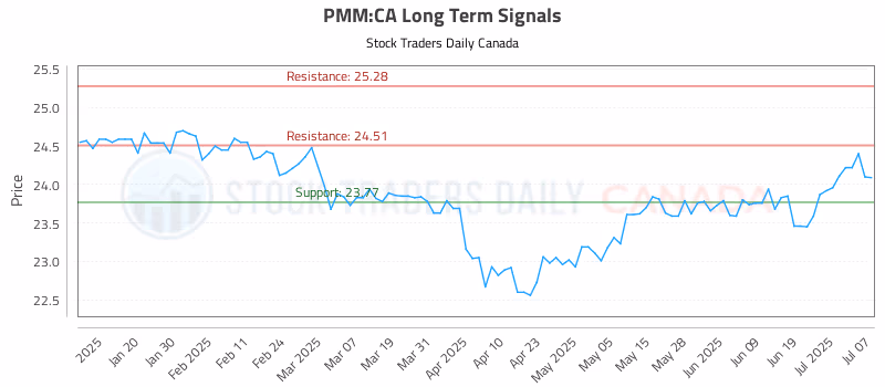 Stock Chart for PMM:CA