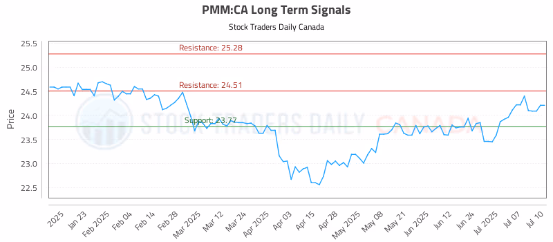 Stock Chart for PMM:CA