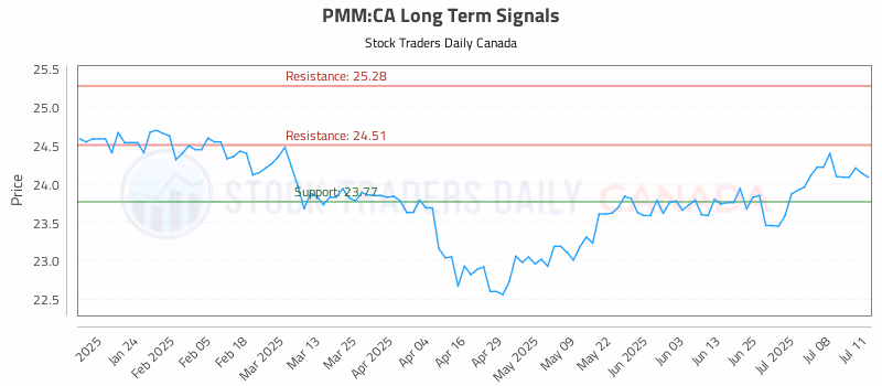 Stock Chart for PMM:CA
