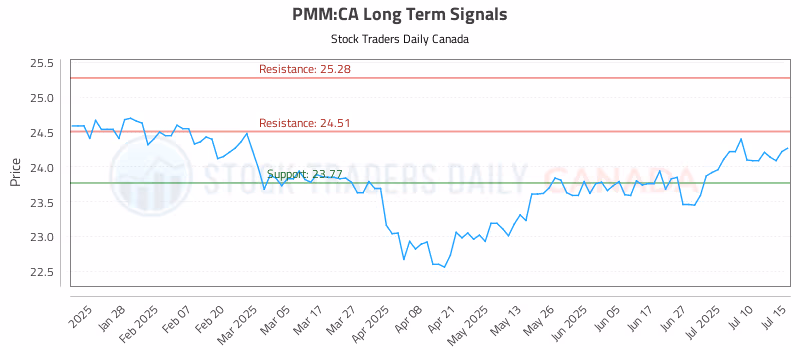Stock Chart for PMM:CA