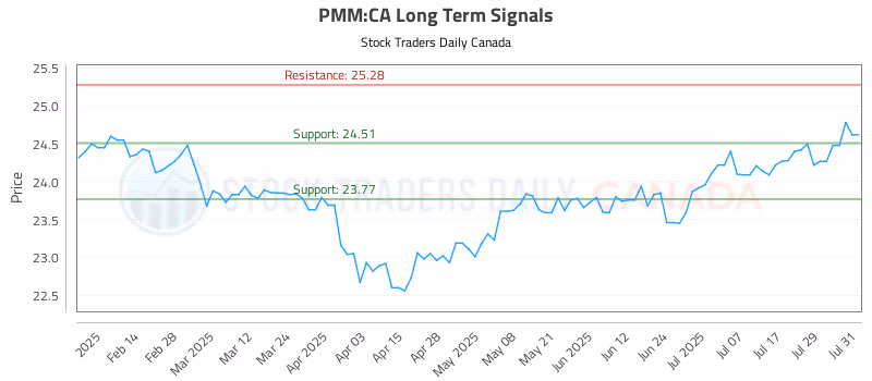 Stock Chart for PMM:CA