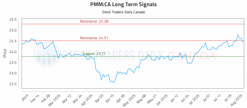 Stock Chart for PMM:CA