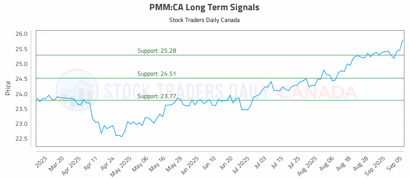 Stock Chart for PMM:CA