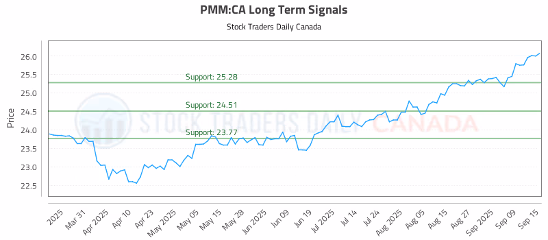 Stock Chart for PMM:CA