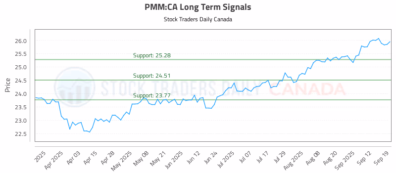 Stock Chart for PMM:CA