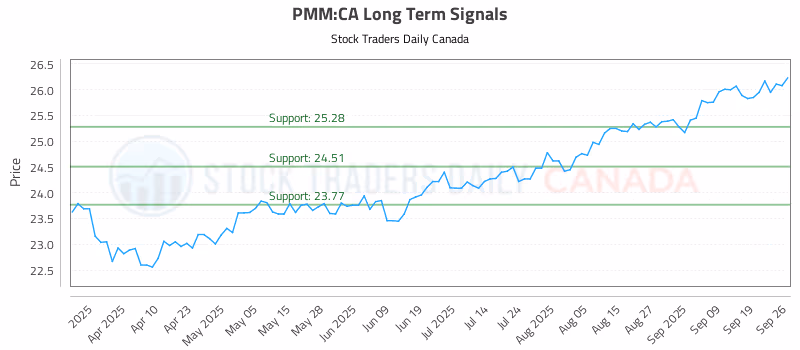 Stock Chart for PMM:CA