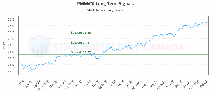 Stock Chart for PMM:CA