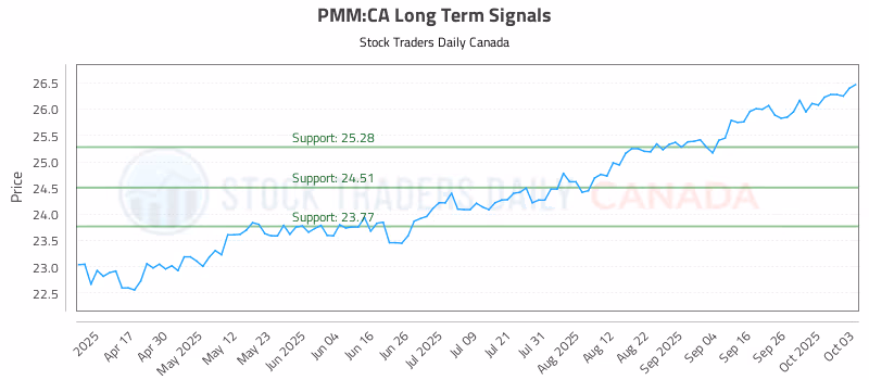 Stock Chart for PMM:CA
