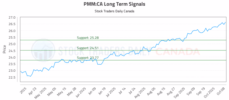 Stock Chart for PMM:CA