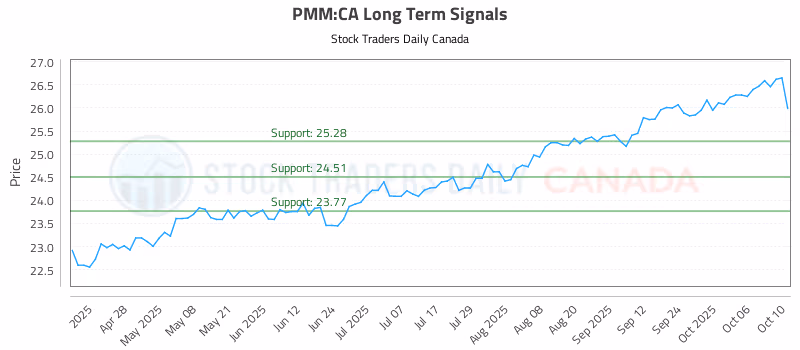 Stock Chart for PMM:CA