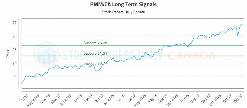 Stock Chart for PMM:CA