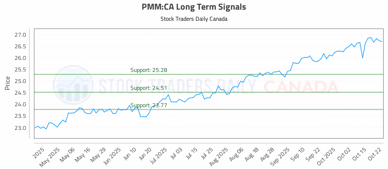 Stock Chart for PMM:CA