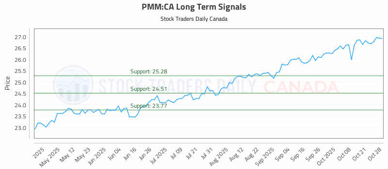 Stock Chart for PMM:CA