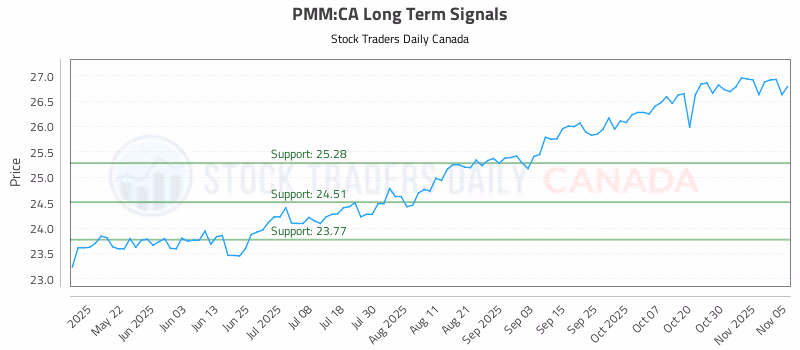 Stock Chart for PMM:CA