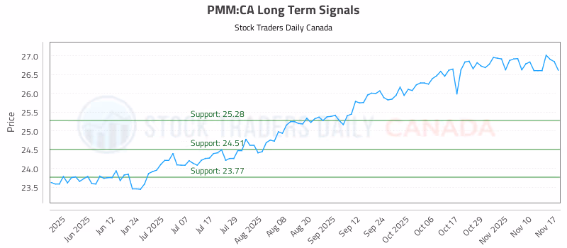 Stock Chart for PMM:CA